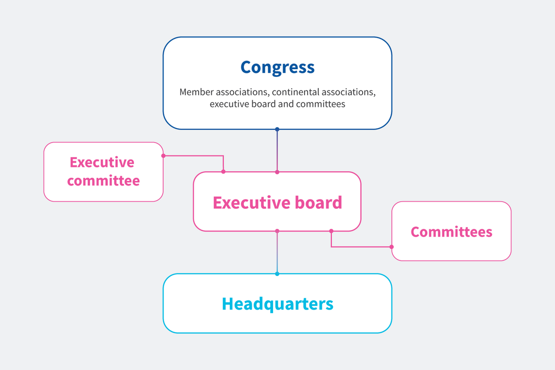 Diagram of World Archery’s governance structure.