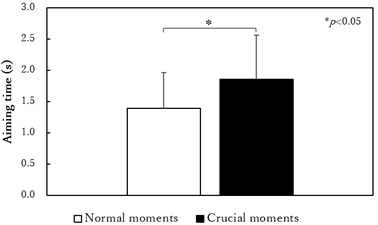 Aiming time between crucial and normal moments.