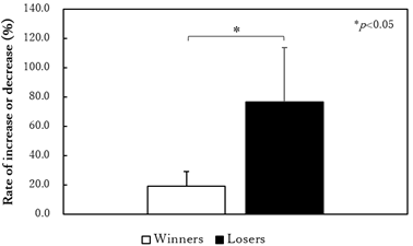 Rate of aiming time increase or decrease.