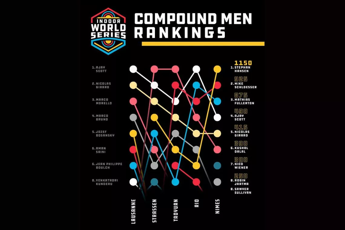 Compound Men rankings after Nimes.