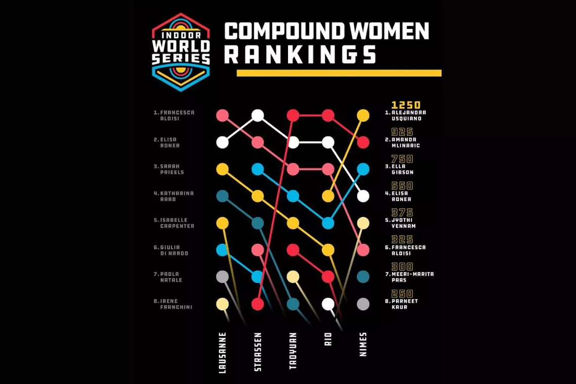 Compound Women rankings after Nimes.