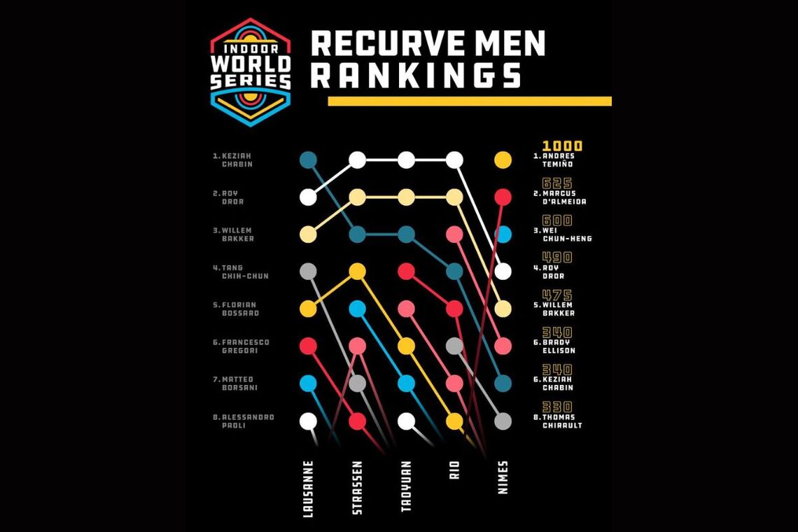 Recurve Men rankings after Nimes.