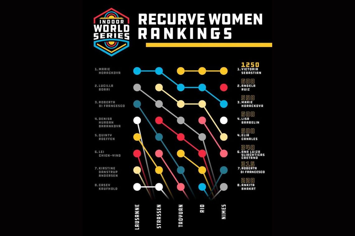 Recurve Women rankings after Nimes.