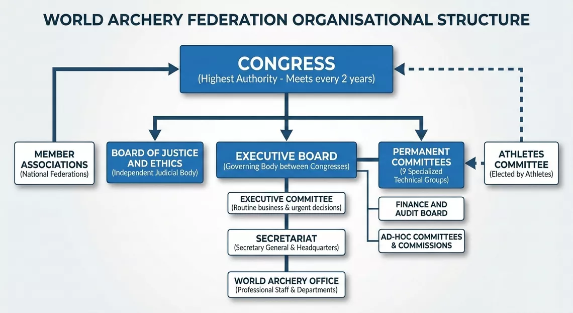 World Archery Organisational Chart