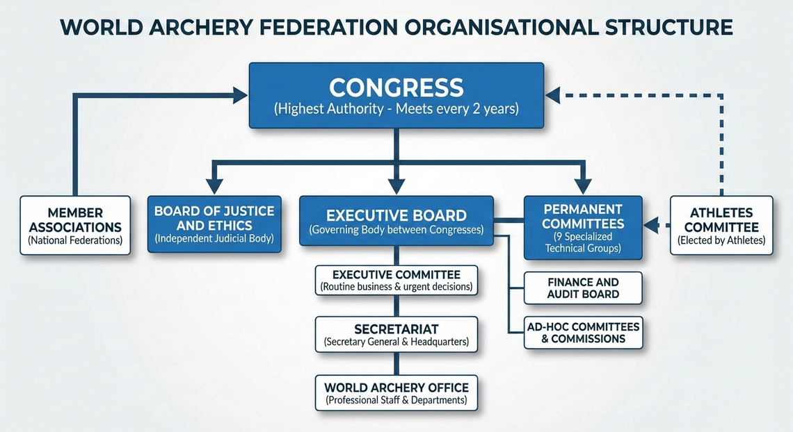 World Archery Organisational Chart