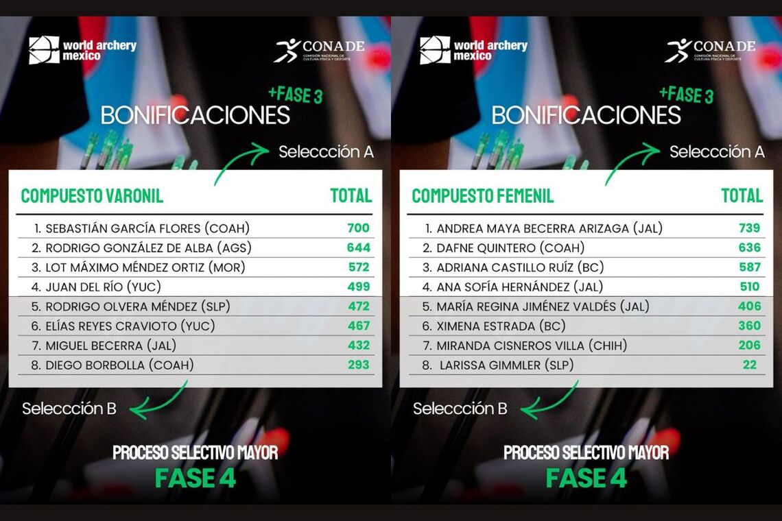 Mexican compound squad for Puebla 2026 Hyundai Archery World Cup.