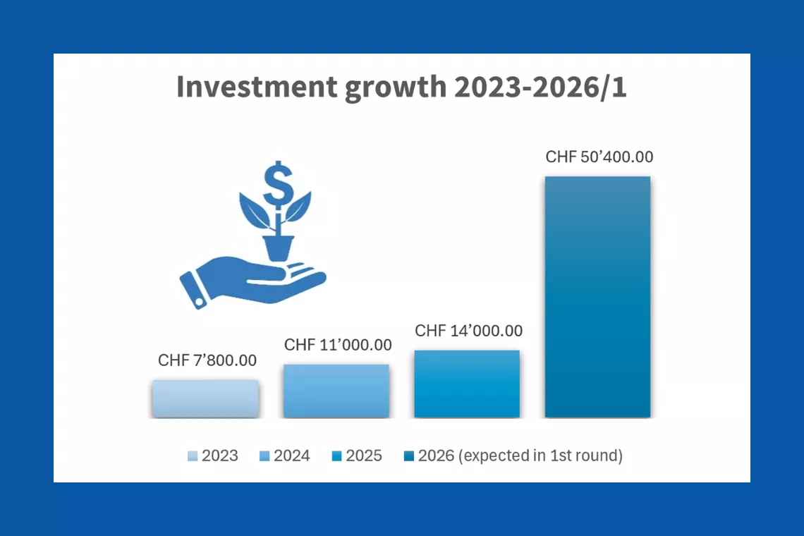 Investment growth 2023-2026/1.