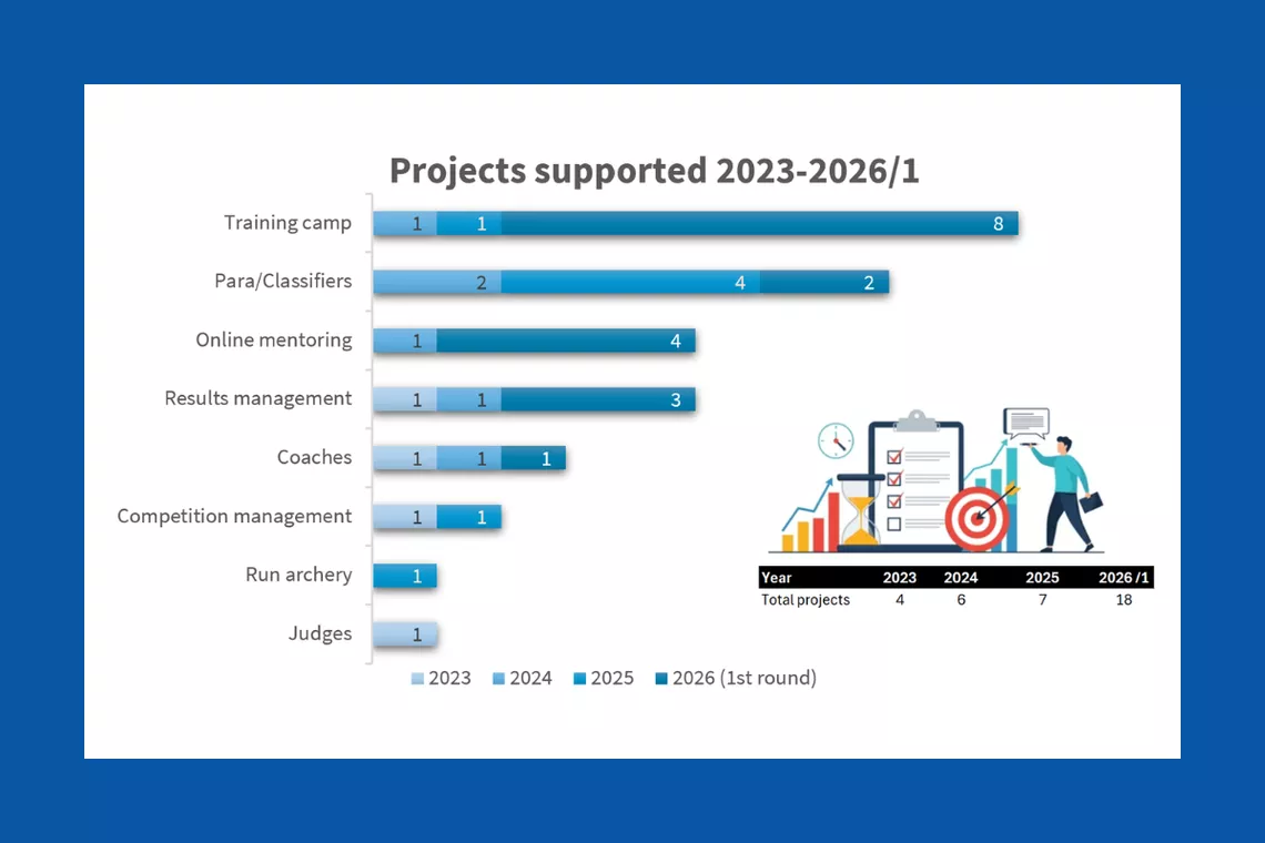 Projects supported 2023-2026/1.