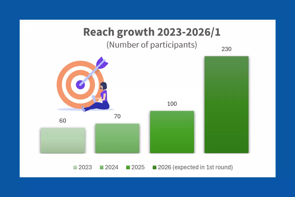 Reach growth 2023-2026/1.