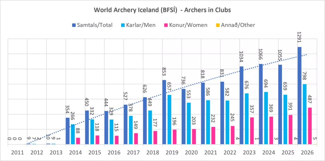 Graphic evolution of archery in Iceland.