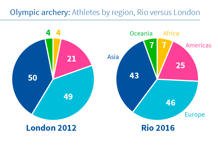 How many countries take part in the olympics 2016